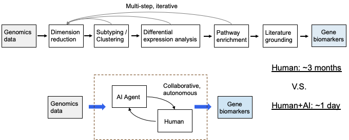 AI data co-scientists: from months of human-driven biomarker discovery to human–AI collaboration in a day