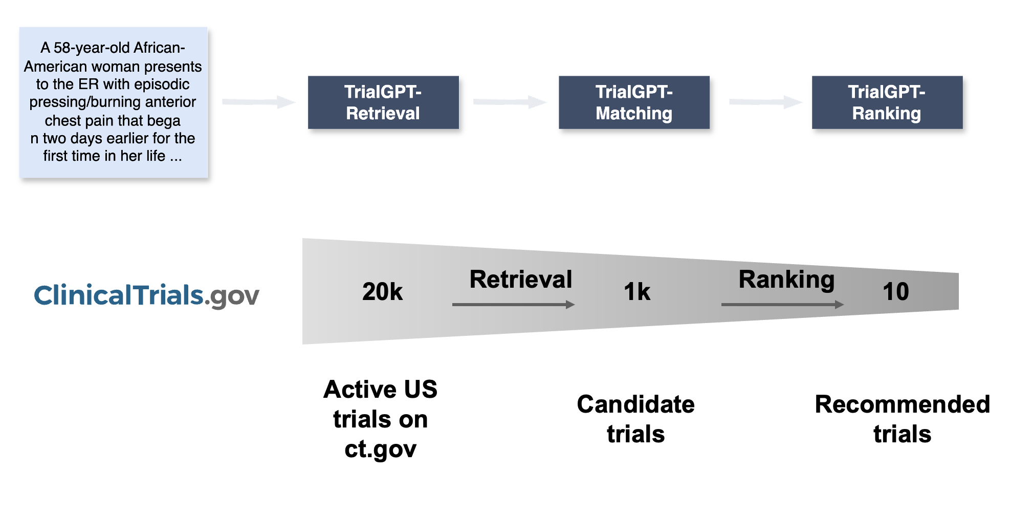 Sample TrialGPT output showing ranked trial list with criterion-level decisions and evidence citations