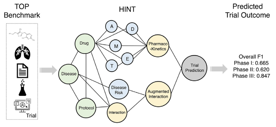 Predicting Clinical Trial Success: From Machine Learning to Agentic AI and Beyond