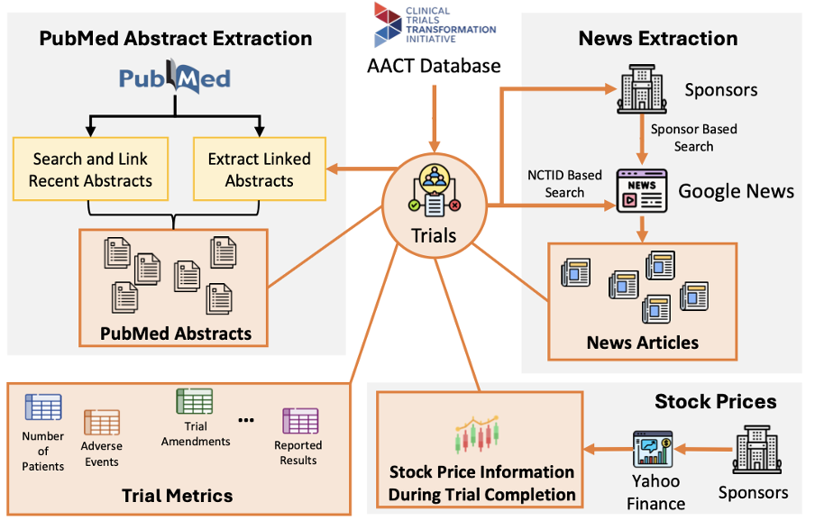 CTO automated labeling of clinical trial outcomes using large language models