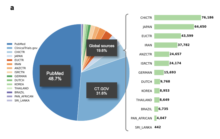 TrialPanorama data integration showing connections between trial registries, drug databases, and literature