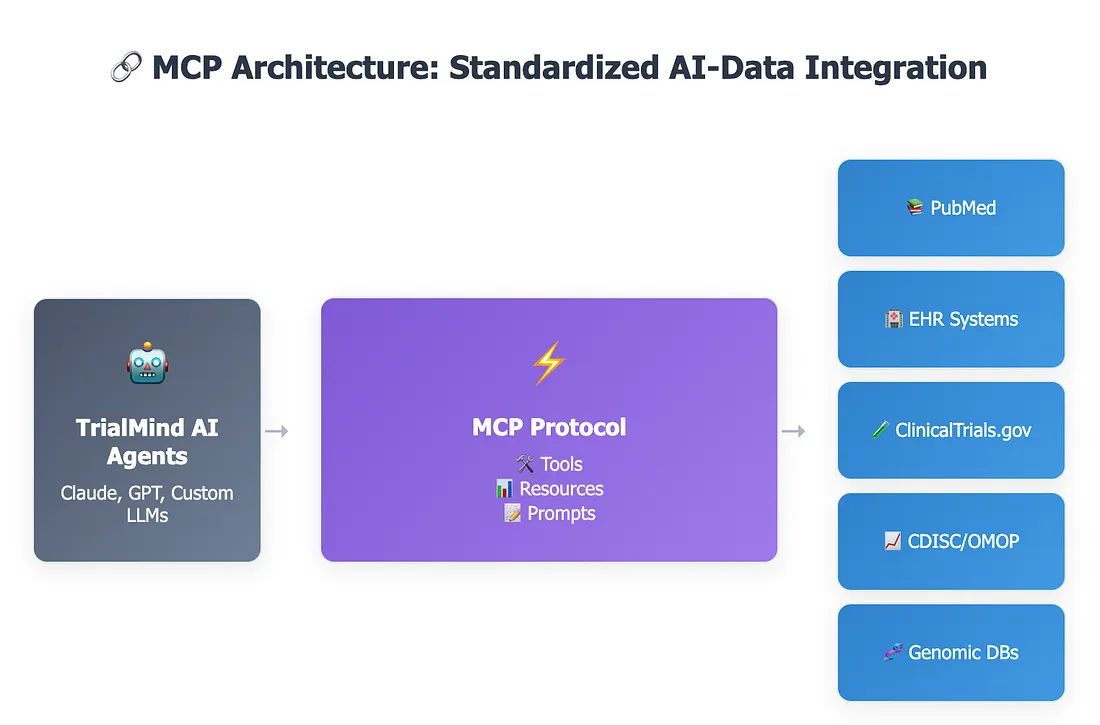 Powering the Next Generation of Clinical Research: How MCP Unleashes TrialMind Agents