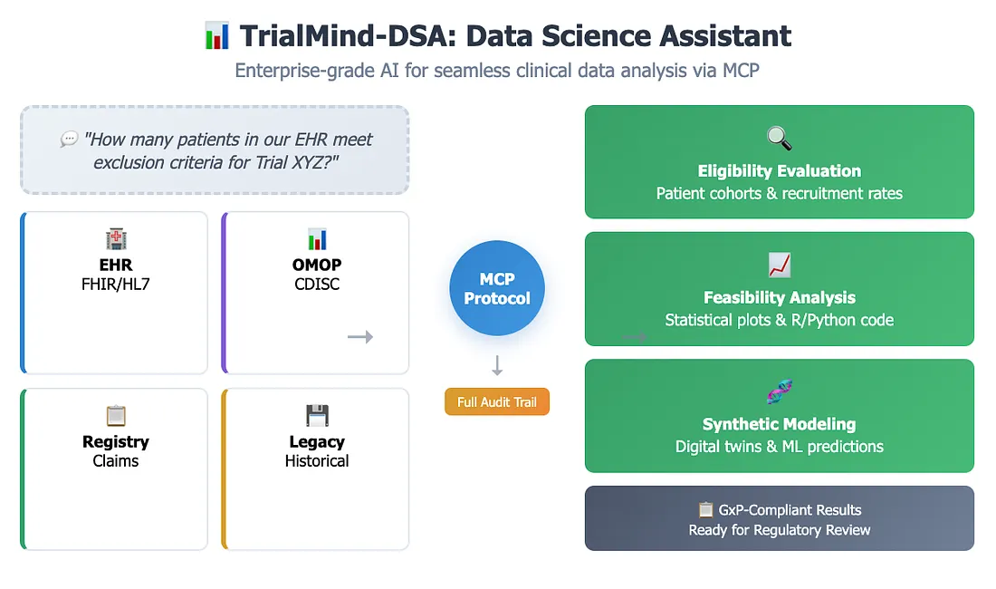 TrialMind-DSA using MCP to query CDISC/OMOP databases