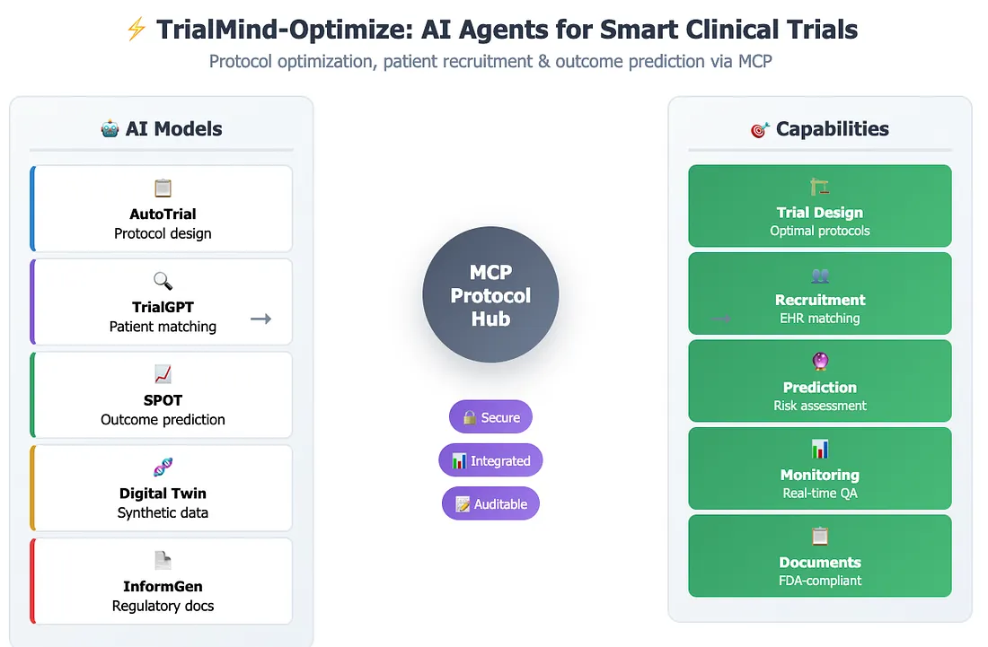 TrialMind-Optimize using MCP to query CDISC/OMOP databases