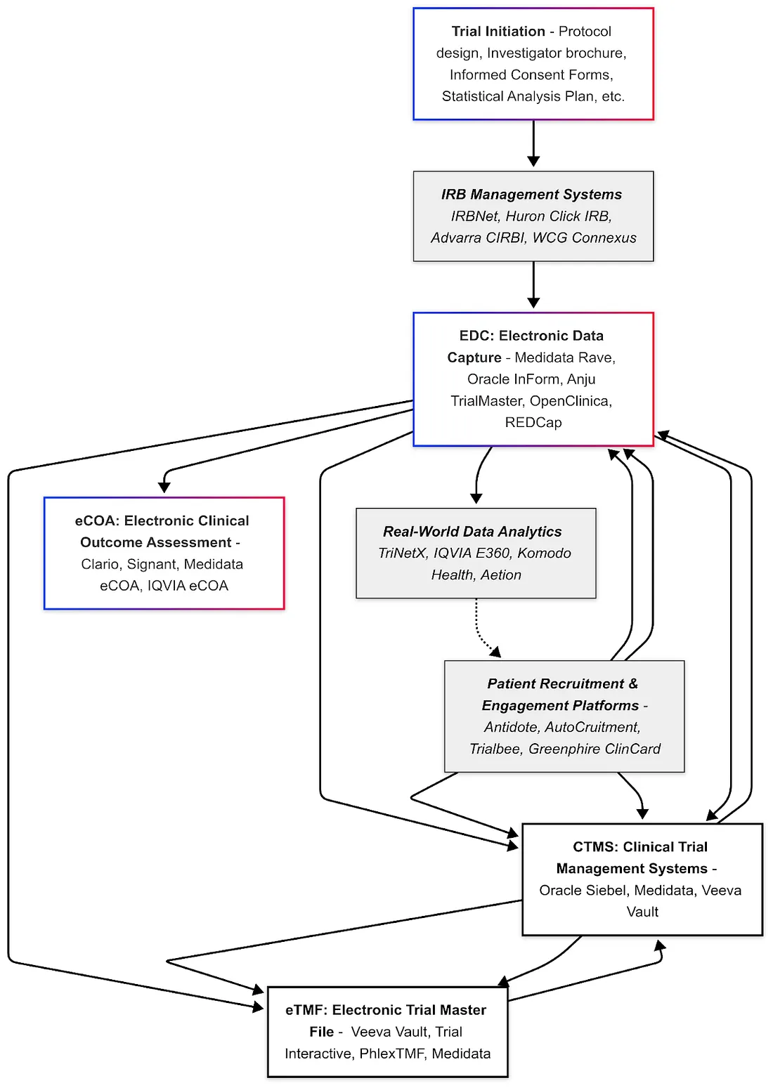 Clinical Trials Demystified: An AI Researcher's Guide (Part 2) — Clinical Trial Software & Vendors