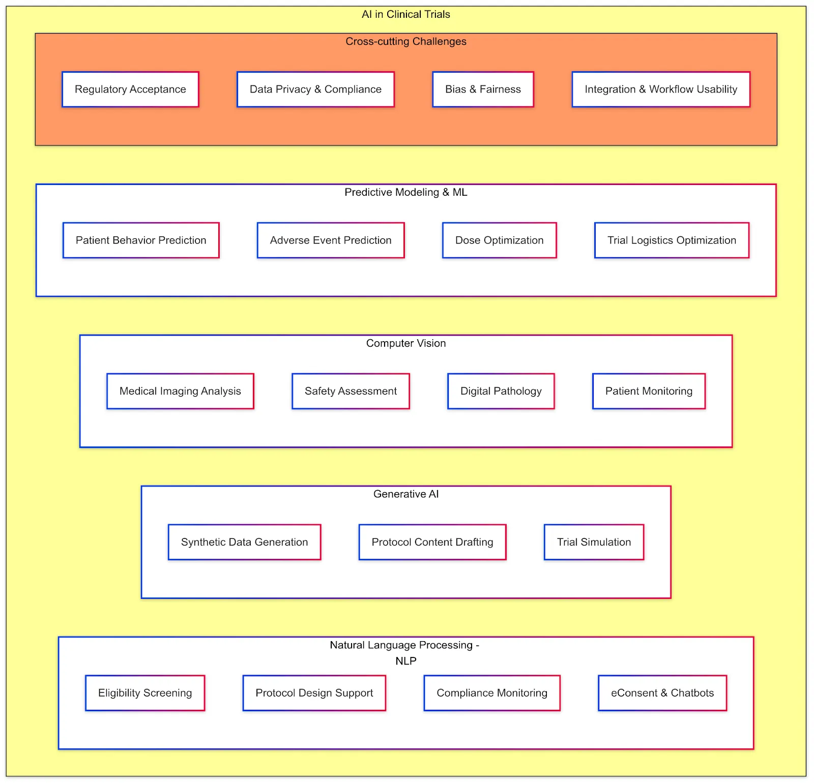 Clinical Trials Demystified: An AI Researcher's Guide (Part 4) — AI Models in Clinical Trials