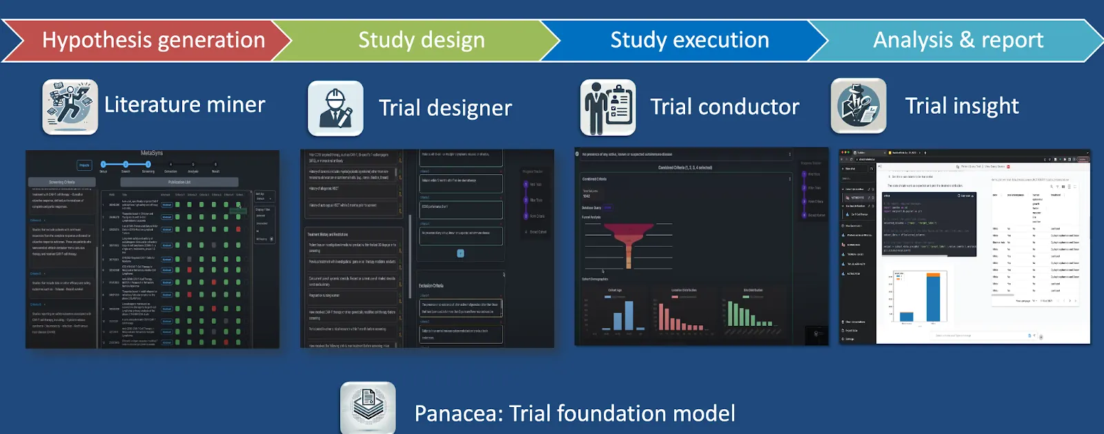 Keiji AI's TrialMind platform and Panacea foundation model