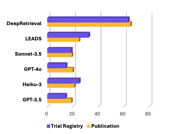 DeepRetrieval results