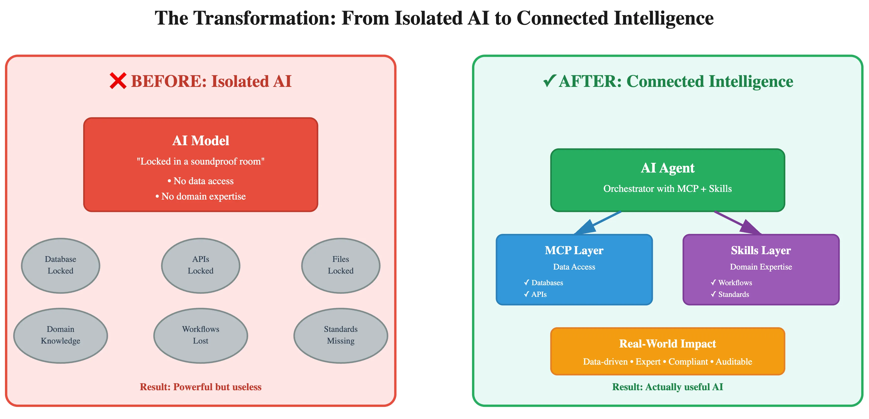 Understanding AI's New Power Duo: MCP and Agent Skills in TrialMind