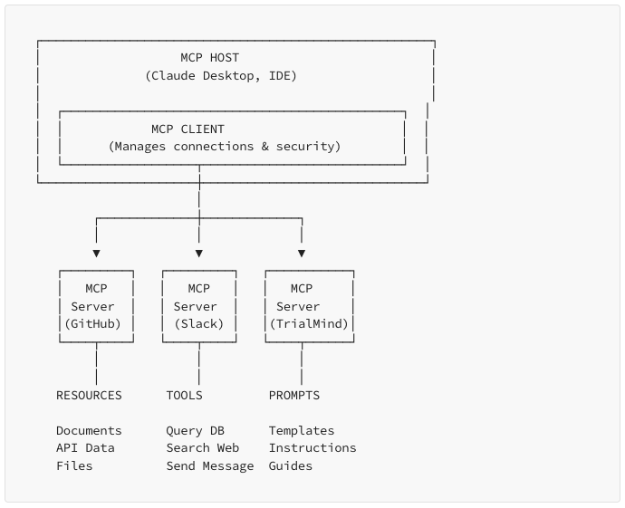 MCP's three building blocks