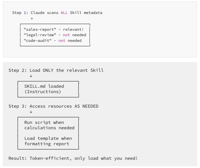 Progressive disclosure in Skills