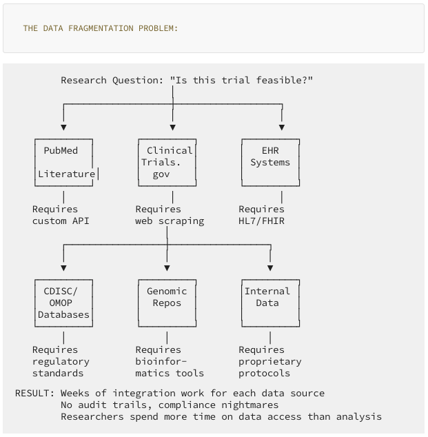 Fragmented data sources in clinical research
