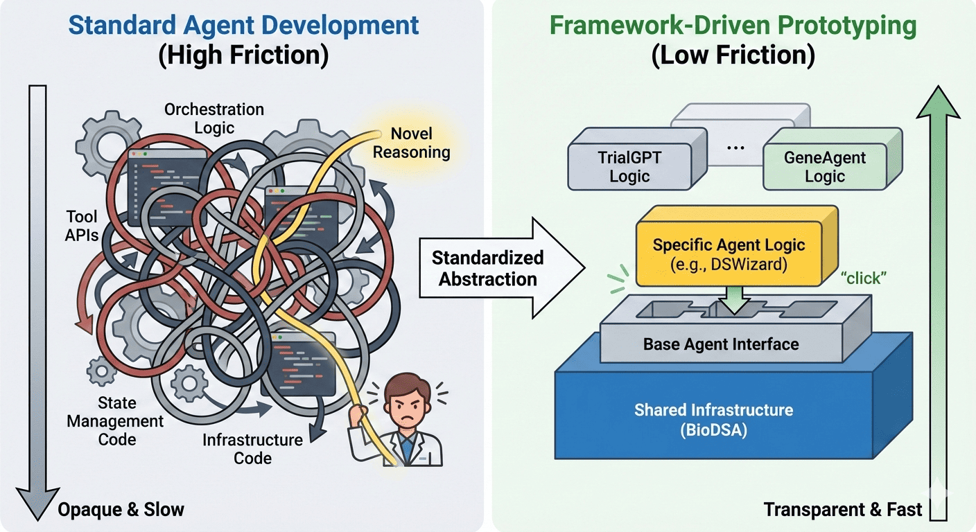 Why Prototyping AI Agents Should Be Easier - Vibe Engineered 8 Agents in 1 day