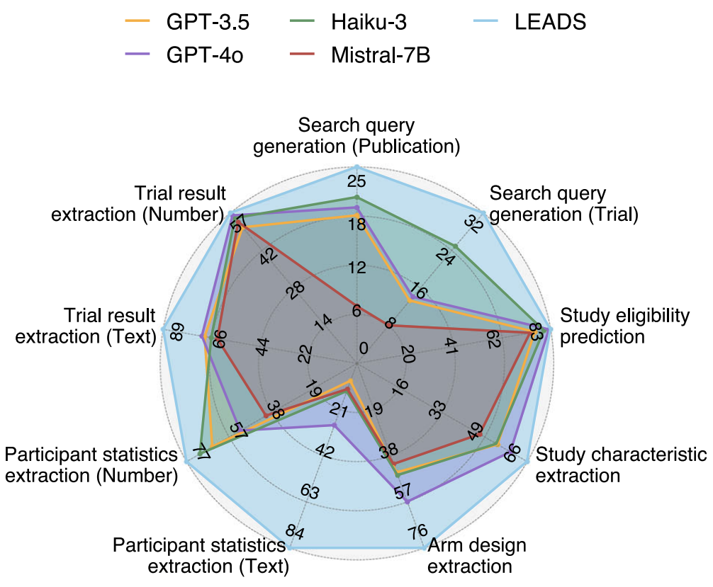 LEADS model versus other LLMs