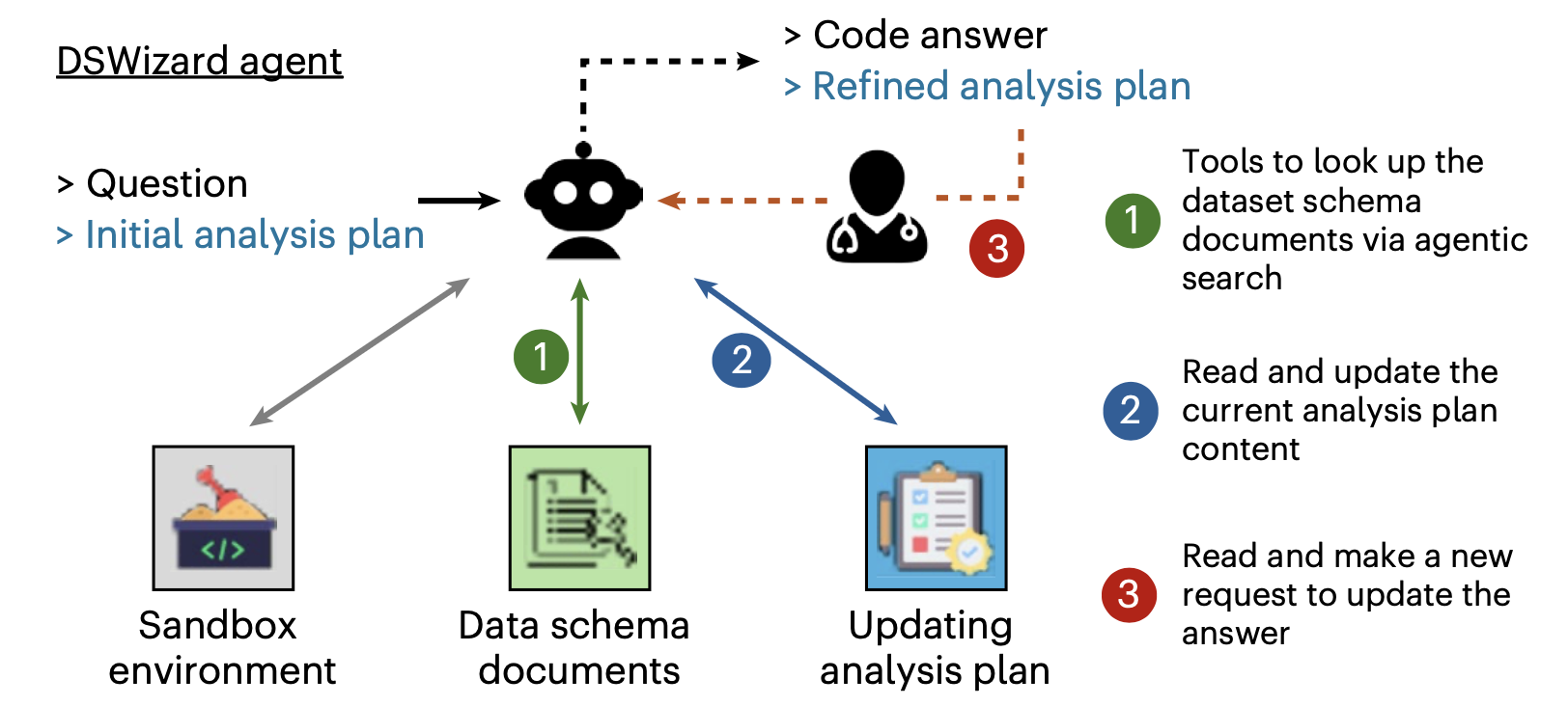 DSWizard agent: takes question and initial analysis plan; validates plan via data schema lookup; iteratively refines plan and turns the final plan into code
