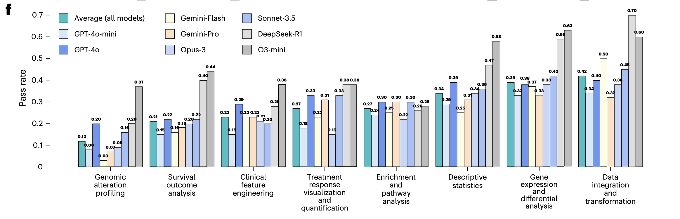 LLM performance by analysis type: genomic alteration profiling and survival analysis are hardest, data integration is relatively easier